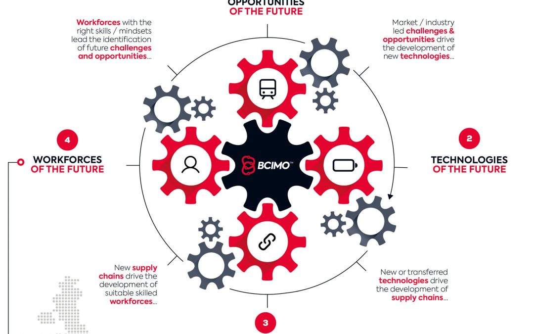 An Introduction to BCIMO’s Framework for Innovation