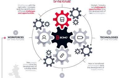 Facilitating Rail Innovation via the Commercial Investment Hub